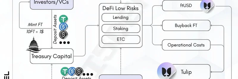 Flying Tulip：通过资本保护与收益驱动回购革新 DeFi