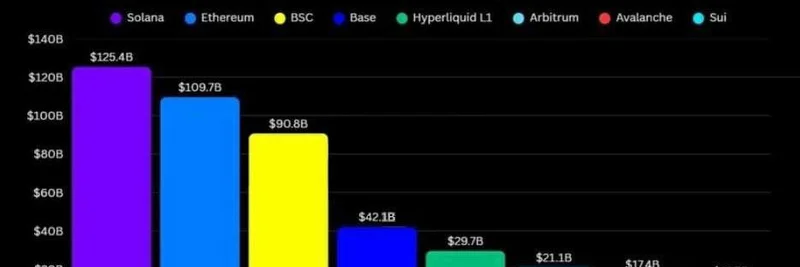 솔라나, 11개월 연속 이더리움 제치고 DEX 거래량 1위: 2025년 9월 인사이트