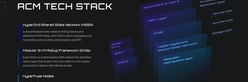 Sonic SVM Unveils ACM Tech Stack: A Visual Breakdown of Attention Capital Markets on Solana