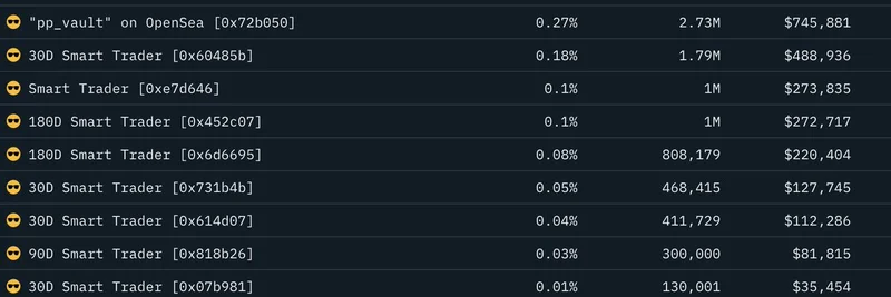 Tibbir Holders Show XRP-Like Loyalty: Smart Money Up 10x and Still Holding
