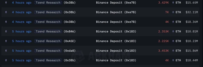 Trend Researchが143K ETHをBinanceに預け入れ:暗号資産とミームトークンへの潜在的影響