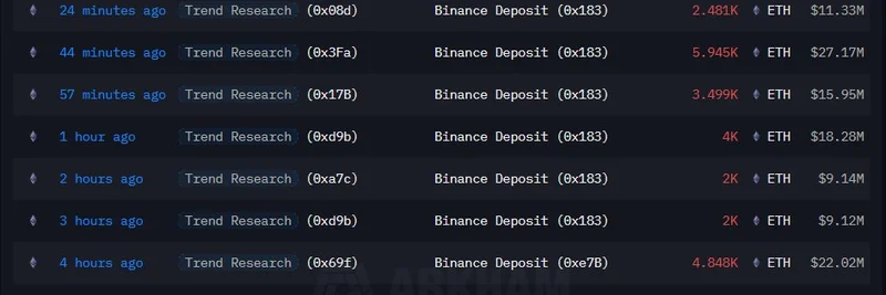 Trend Research 向 Binance 存入 4.27 亿美元 ETH:这对 Meme 代币意味着什么