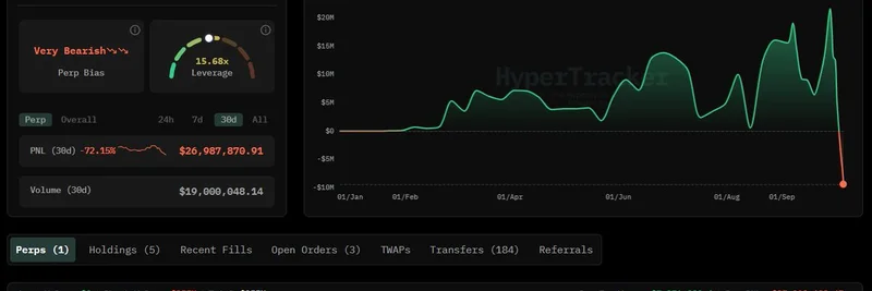 反発局面でBTCショートを守るためクジラがHyperLiquidに400万USDCを追加入金