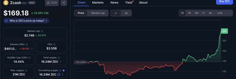Zcash 가격 급등: Mert의 대담한 예측 — ZEC가 LTC, HBAR, CRO를 제칠까