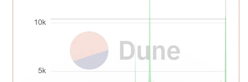 BNB Meme Tokens Surge to 10.4K Daily Launches, Rivaling Solana's Pump.fun Ecosystem