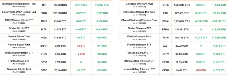 ビットコインとイーサリアムETFが2025年10月に大規模な資金流入を記録：BlackRockが先導