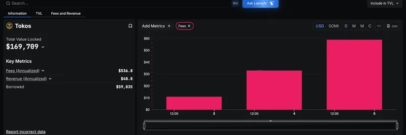 DeFi LlamaがTokosの手数料と収益を追跡開始：Somniaのミームトークン界に朗報