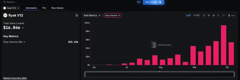 DefiLlama Starts Tracking Rysk V12: Unlocking High Yields for Meme Tokens and Volatile Assets in DeFi