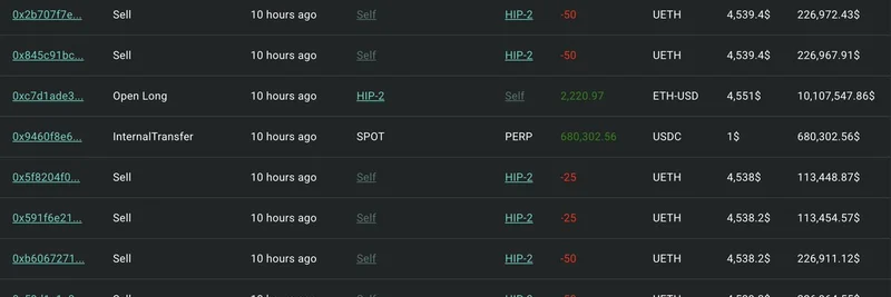 以太坊大户卖出价值 455 万美元现货 ETH 随即以 15 倍杠杆开出 6,780 万美元多头