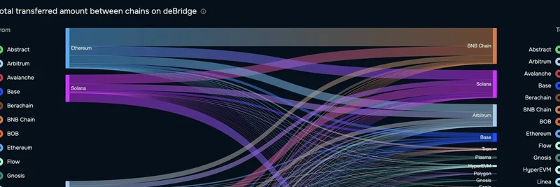 流动性转向 BNB Chain > ***- 图片来自 deBridge 的桑基图，会作为文章内容的一部分。*** : Ethereum 与 Solana 资金外流推动迷因代币飙升