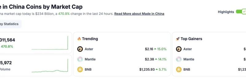 Made in China 加密代币在 CoinGecko 激增：病毒式趋势与 ATH 推动行情