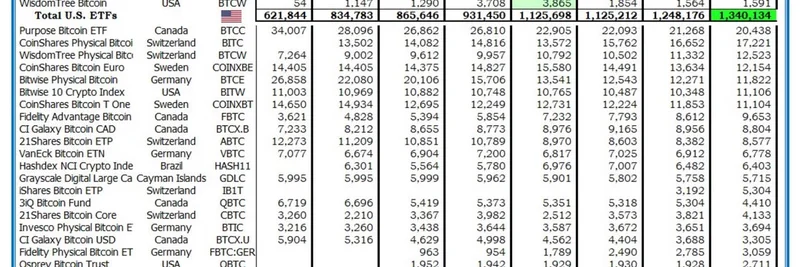 2025年9月の世界のビットコインETF流入：保有高の最高記録と米国の支配が明らかに