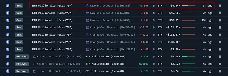 Two ETH Whales Deposit $8.15M to Kraken After 4-Year Hold: Market Insights