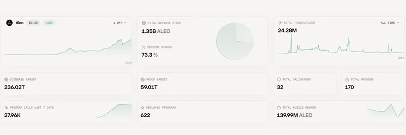 ALEO에 주목해야 하는 이유: 주목받는 프라이버시 중심 레이어 1 블록체인