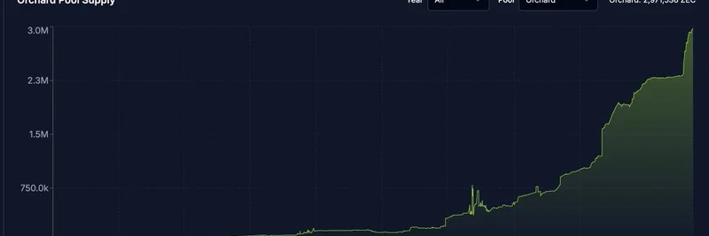 Zcash Shielded Pool Supply 급증: 암호화폐 프라이버시의 강세 신호