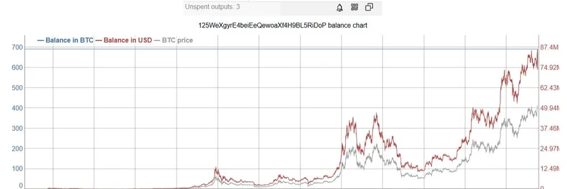 古老的比特币鲸鱼苏醒：12年沉睡后转出约1200万美元的BTC