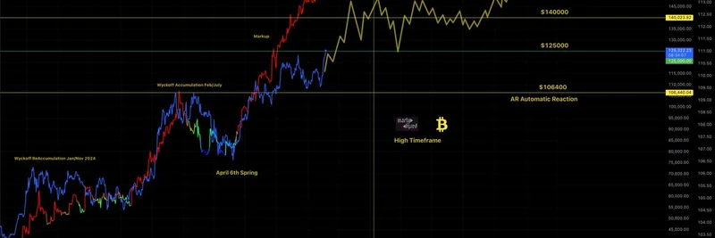 Bitcoin High Timeframe Analysis: How Global Liquidity Drives BTC Price in October 2025