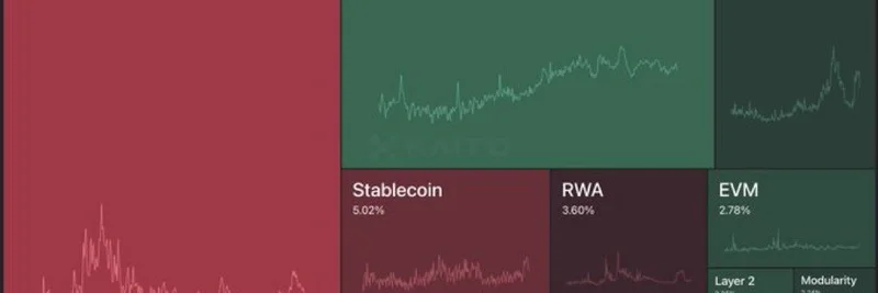 暗号通貨の注目度の変化：AIは依然強く、2025年はDeFiとプライバシーが台頭