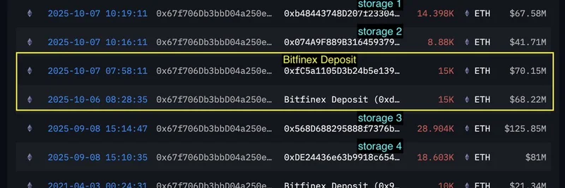 以太坊巨鲸再次向 Bitfinex 转入价值 7000 万美元的 ETH：最新动向与市场影响