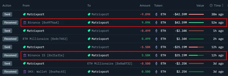 Matrixport 从 Binance 提走 6820 万美元等值 ETH：链上洞察与对 Meme 代币的影响