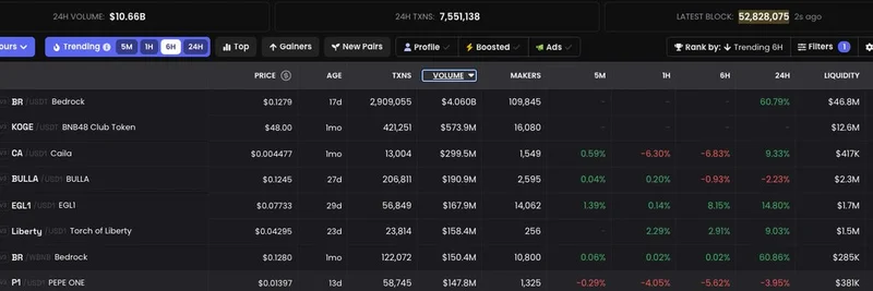 PancakeSwap Volume Mystery: Wash Trading in Meme Tokens Exposed?