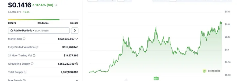 PEAQ, 로보틱스 생태계 선두로 116% 급등: Bitrobot은 Solana 기반 경쟁자로 부상