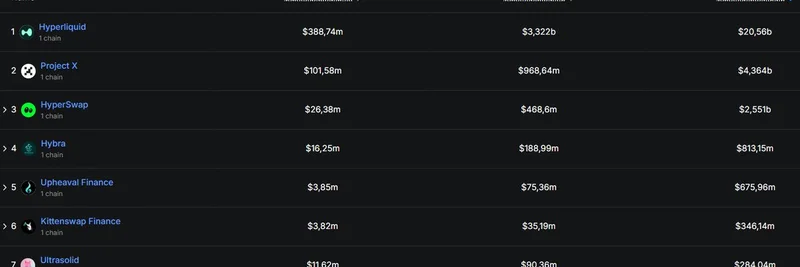 Project X, Hyperliquid에서 Hype 제외하고 DEX 거래량 1위로 급부상: 밈 토큰에 주는 의미