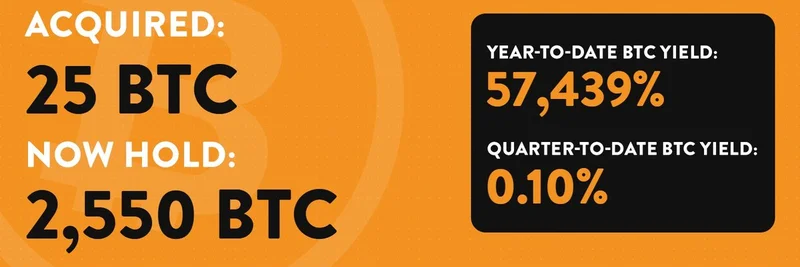 Smarter Web Company가 25 BTC 추가 매수, 비트코인 금고 전략으로 보유량 2,550 BTC로 확대