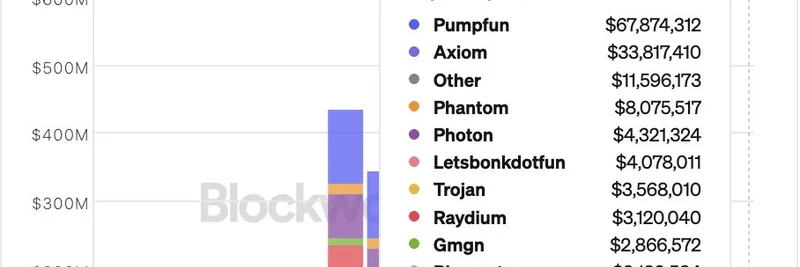 SolanaのDAppsが2025年9月に1.4億ドルの収益到達：Pump.funが牽引