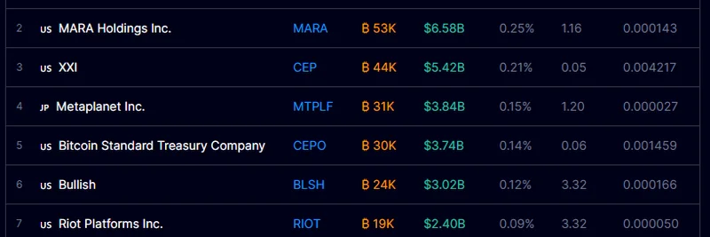 Top Public Companies Holding Bitcoin Treasuries: 2025 Update on Corporate Adoption