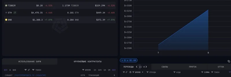 Mysterious Wallet Drops $330K on TIBBIR: Signs of Smart Money in Meme Tokens?