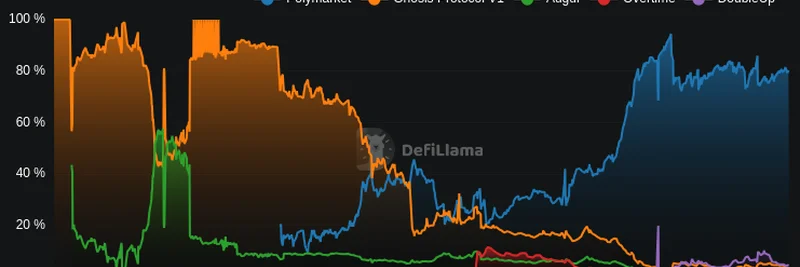 予測市場からの教訓：なぜAugurは衰退し、Polymarketは$9B評価へ急騰したのか