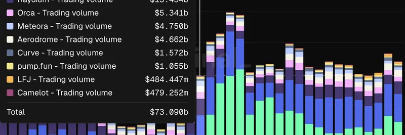 PancakeSwap 引领 DEX 交易量:关于 BSC 热度与 meme 代币影响的关键洞见