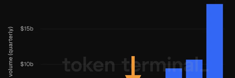 PayPalのPYUSD、Ethereumで四半期送金量が過去最高:前年比約260%増