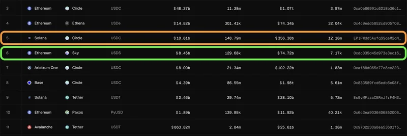 Sky 的 USDS vs USDC：2025 年 Solana 与 Ethereum 稳定币对比