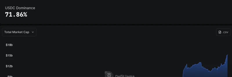 Solana 스테이블코인 공급, 사상 최고치 $15.3B 돌파: 밈 토큰에 미치는 영향