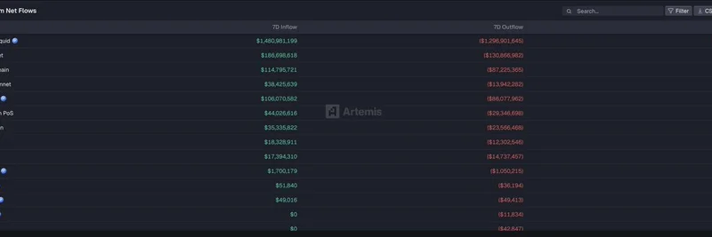 Starknet Surpasses BNB Chain in 7-Day Net Flows Amid Crypto Rally Hype
