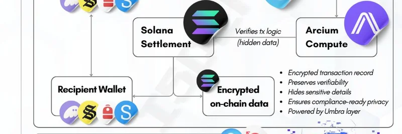 Umbra: Bringing Encrypted Privacy to Solana DeFi with Arcium Tech