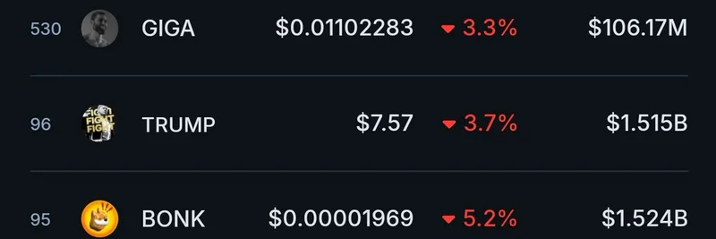 Useless Coin 在市场下跌中逆势飙升 378%，成为 Solana 前 20 个 Memecoins 中唯一上涨者