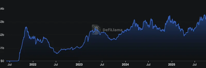 ArbitrumがTVL40億ドルを達成：成長を牽引する主要DeFiプロトコル