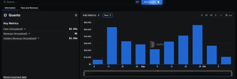 DefiLlama 跟踪 Quanto：提供 100x 杠杆的 Memecoin 期货交易所