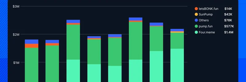 Four.meme、Pump.funを上回る記録的収益でBNB Chainのミームシーズンを席巻