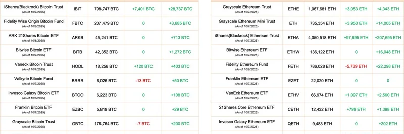 2025年10月のビットコインとイーサリアムETFへの大規模流入：ミームコインにとって何を意味するか