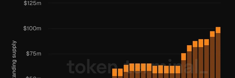 MetaMask 的 mUSD 供应突破 1 亿美元：月增率暴涨 550%