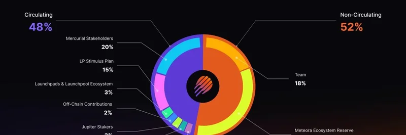 Meteora's $MET Tokenomics Spark Community Debate on Fairness