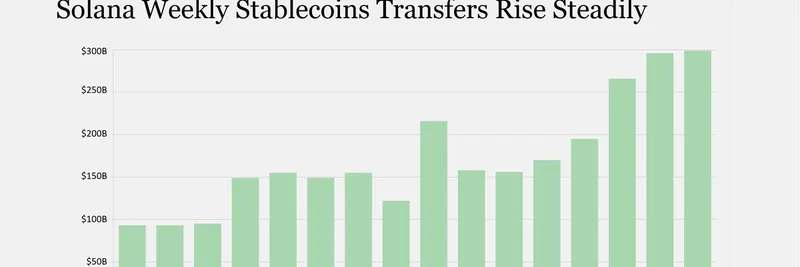 Solana Stablecoin Transfers Surge to $300B Weekly: Boost for Meme Coins?