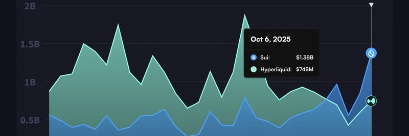 SUI 在日均 DEX 交易量上超越 Hyperliquid：对 Meme 代币的提振