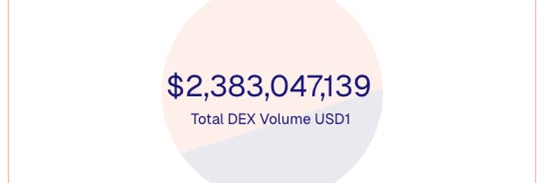 USD1, DEX 거래량 20억 달러 돌파: Solana 밈 토큰 생태계의 이정표