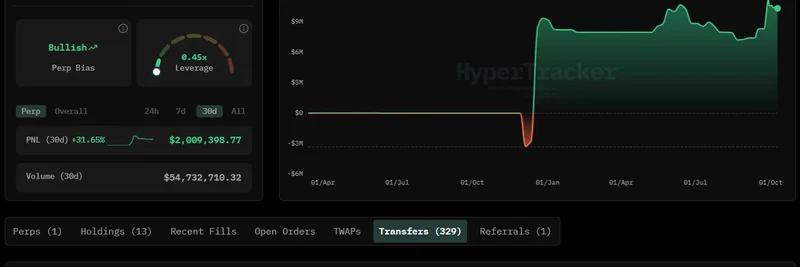 고래가 HyperLiquid에 400만 달러 USDC 예치, 가격 급등 속 ZEC 5배 레버리지로 롱 포지션 개설