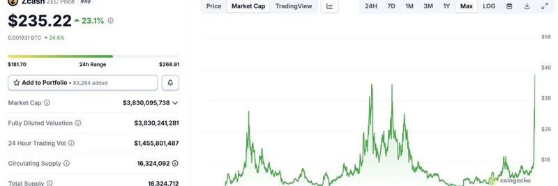 Zcash Price Discovery 2025: $ZEC Surges as Privacy Coins Gear Up for Bull Market